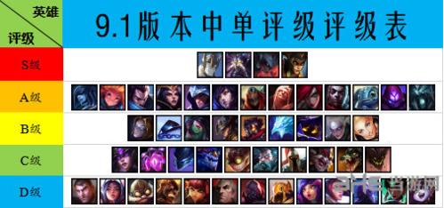 lol9.1中单评级图