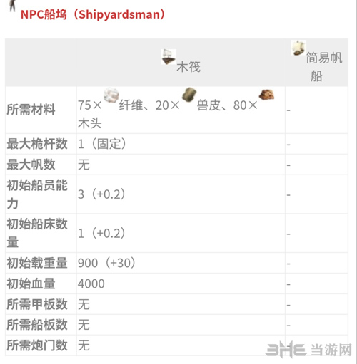 阿特拉斯造船所需材料汇总攻略1