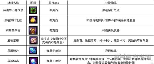 DNF95版本新材料作用汇总