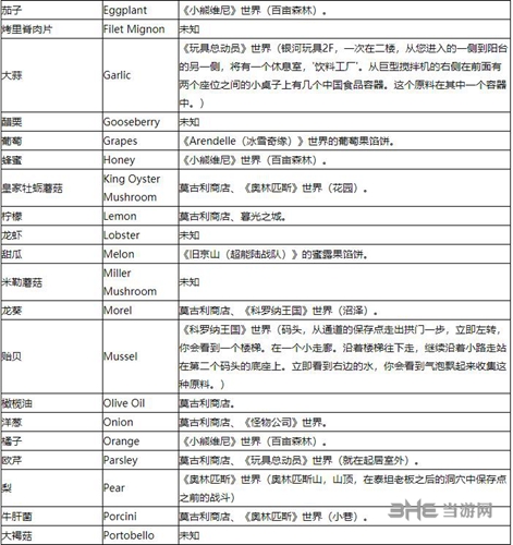 王国之心3全食材位置截图1
