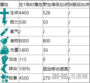 方舟利兹鱼成长表