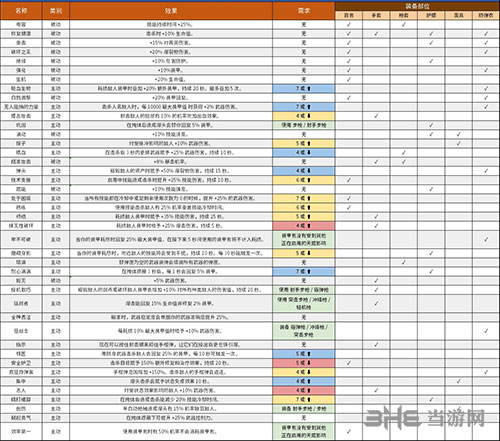 全境封锁2装备天赋资料