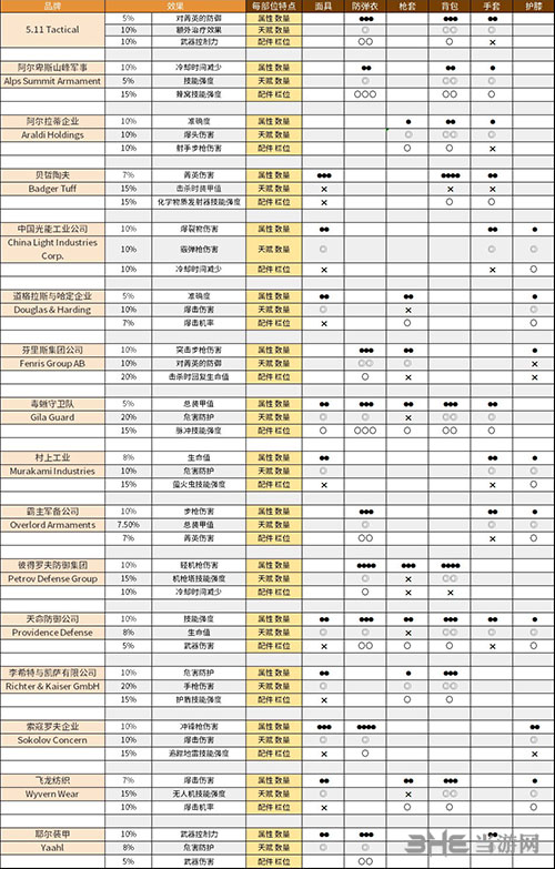 全境封锁2套装属性资料