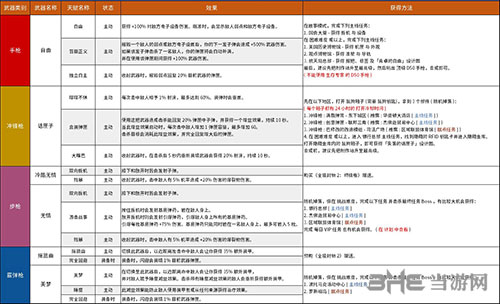 全境封锁2奇特武器资料