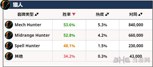 猎人卡组胜率榜