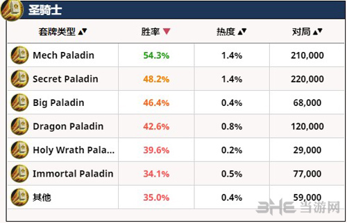 圣骑士卡组胜率榜