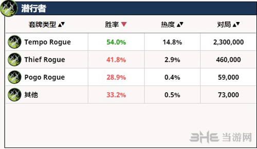盗贼卡组胜率榜
