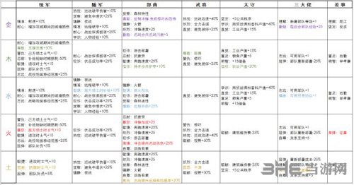 三国全面战争五行将领技能示意图2