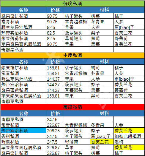 荒野大镖客2贩酒价格表