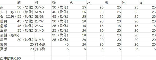怪物猎人世界冰原赤冥龙肉质表