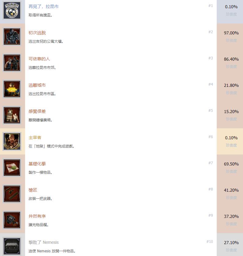 生化危机3成就图1
