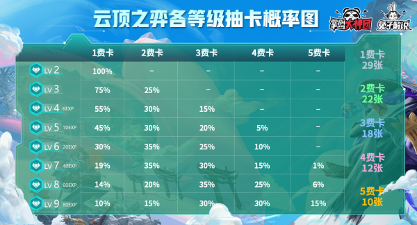 云顶之弈S4新版本概率图