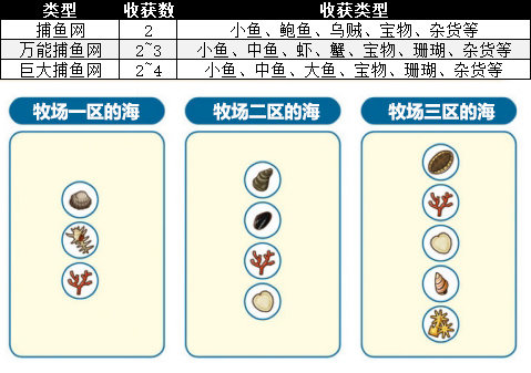 牧场物语橄榄镇与希望的大地捕鱼网类型图