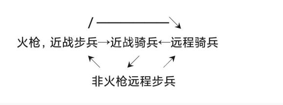 帝国时代兵种