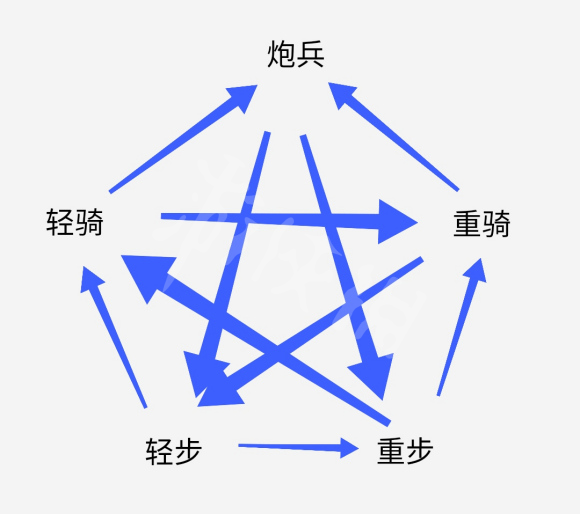 帝国时代兵种
