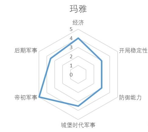 帝国时代2决定版玛雅怎么用文明强度介绍2