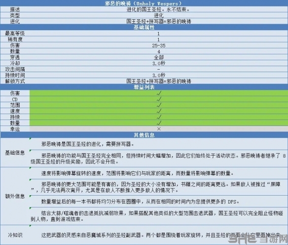 吸血鬼幸存者邪恶晚祷合成方法与属性介绍3