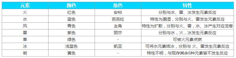 原神元素反应特效详解