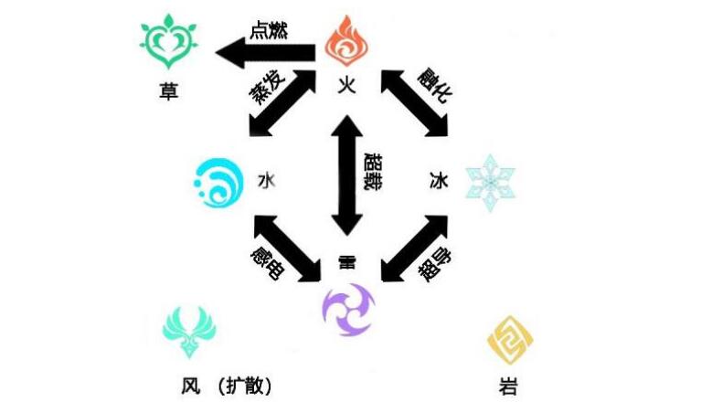 原神元素搭配效果介绍 所有元素组合效果一览