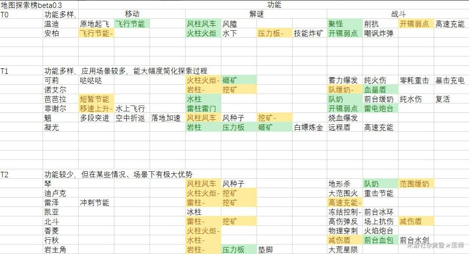 原神开荒角色排行推荐