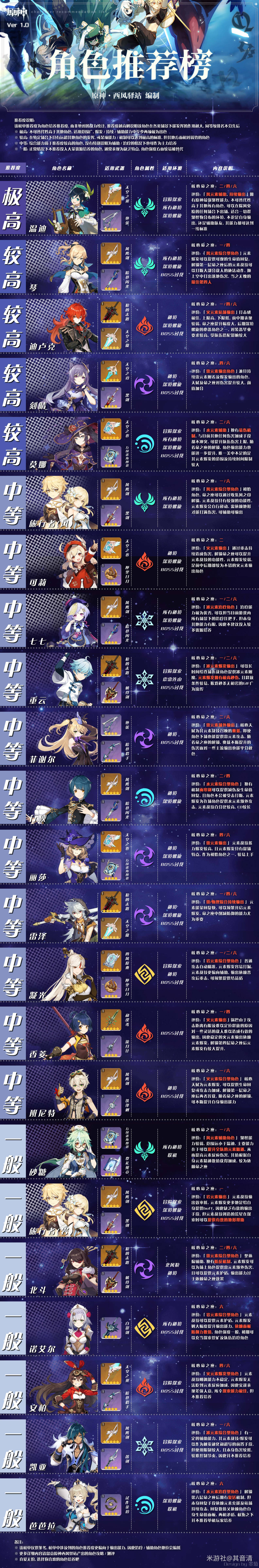原神初始角色哪个值得培养