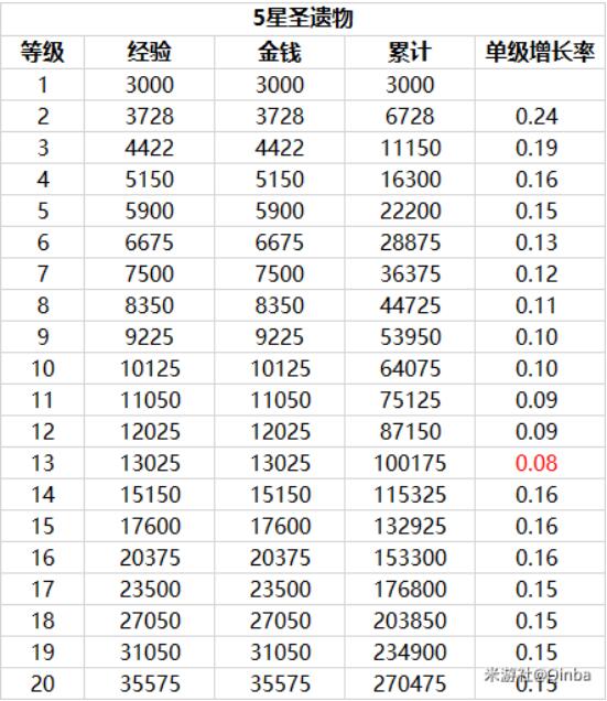 原神5星圣遗物升级资源消耗一览