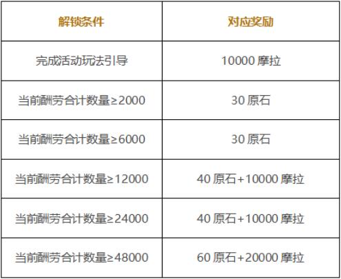 原神岩港奇珍行记活动的奖励怎么样
