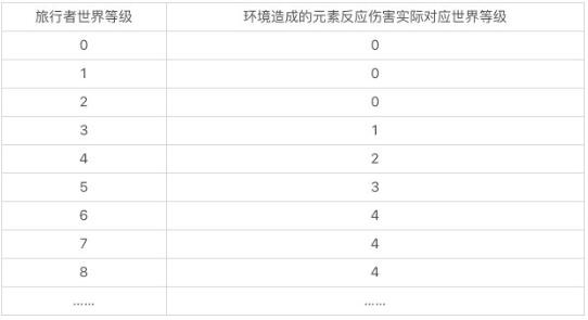 原神环境元素伤害调整降低了什么