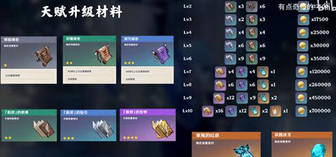 原神神里绫华等级突破及天赋升级材料一览