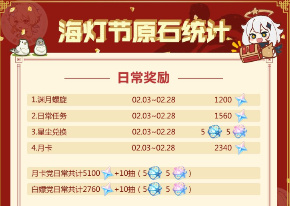 原神海灯节活动能够白嫖多少原石