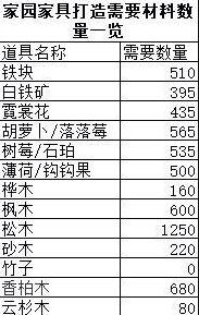 原神1.5家园系统需要提前准备哪些材料