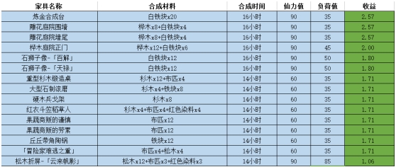 原神家园中家具怎么选择