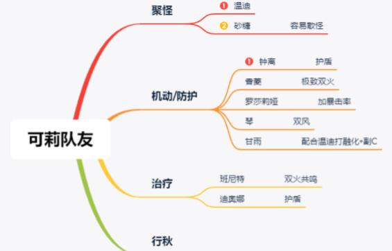 原神1.6可莉主C高输出配队思路