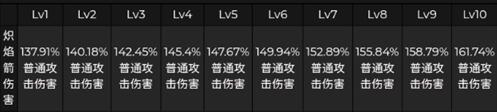 原神宵宫普攻技能伤害倍率怎么样