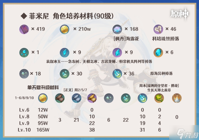 原神菲米尼突破材料汇总