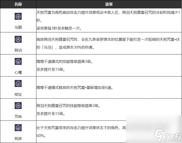 《原神》九条裟罗武器圣遗物配队攻略
