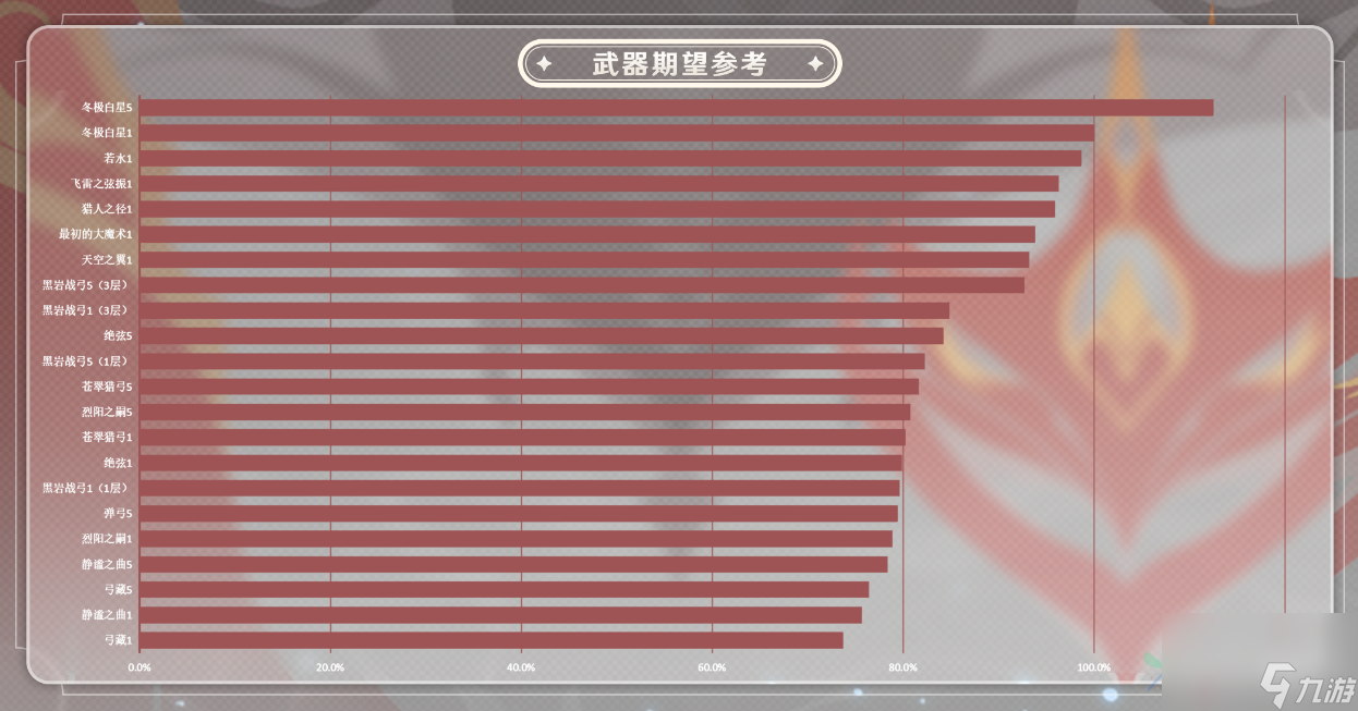 原神达达利亚用什么武器好 达达利亚武器选择推荐