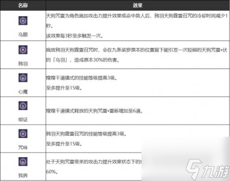 原神九条裟罗武器圣遗物配队攻略