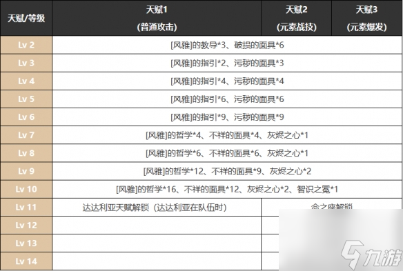 《原神》九条裟罗武器圣遗物配队攻略