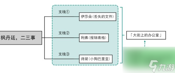 《原神》大街上的办公室成就攻略