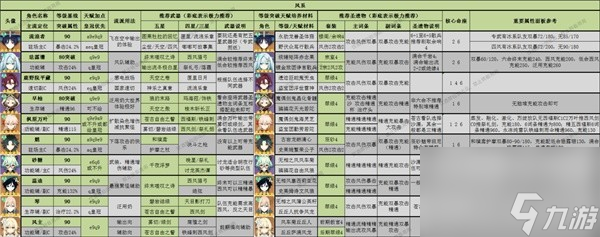 原神3.8版全角色深渊舒适练度推荐攻略