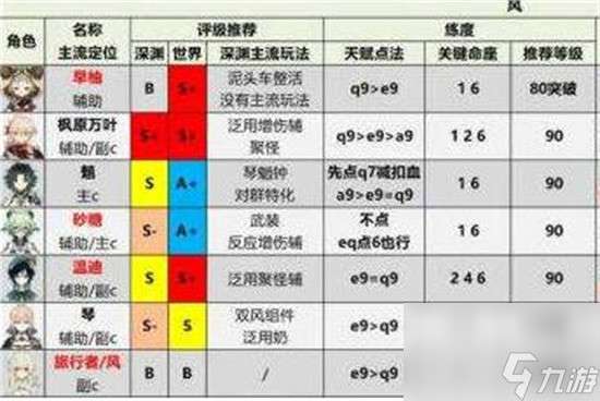 原神人物强度表2023 原神人物强度排行榜一览