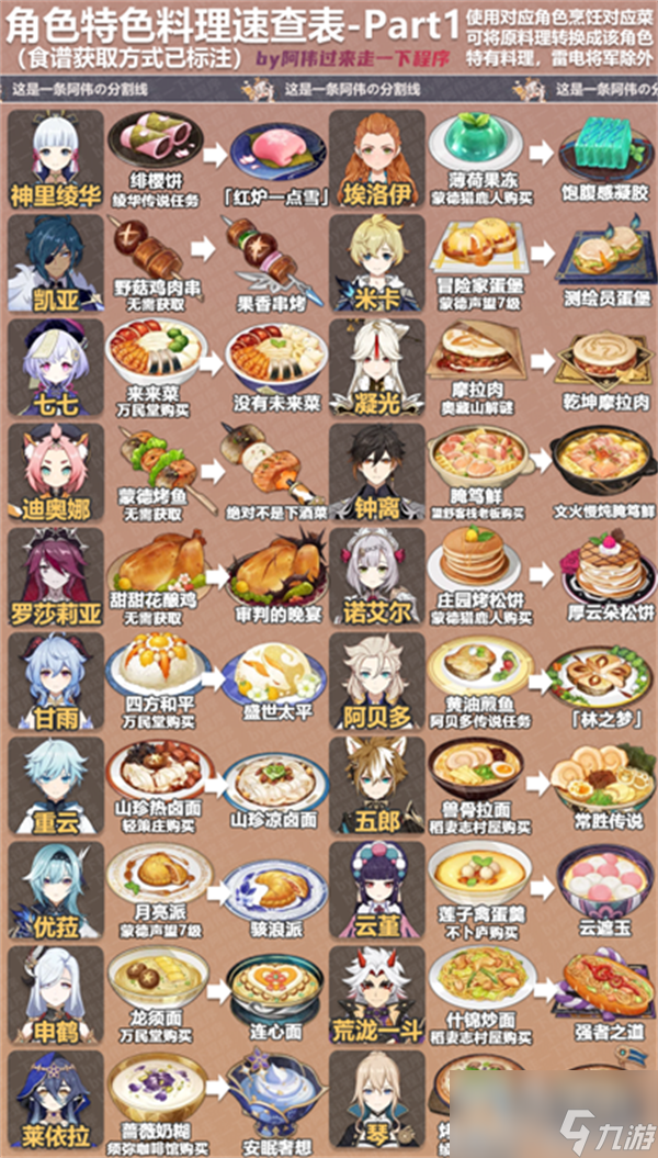 原神4.0全角色特殊料理对照查询表