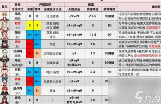 原神人物强度表2023 原神人物强度排行榜一览