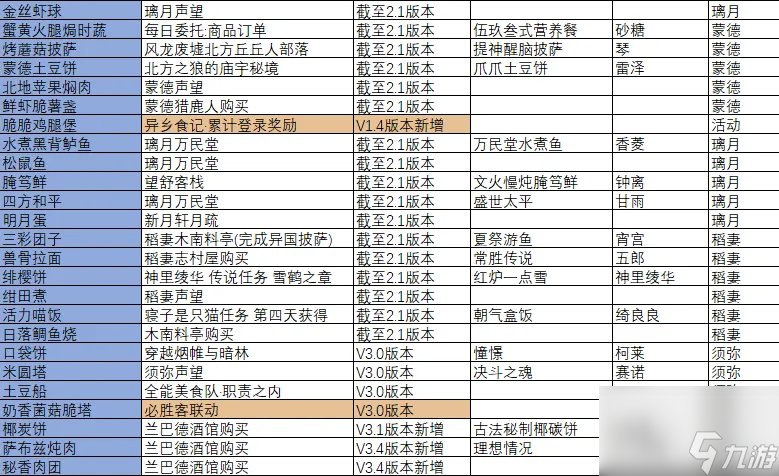原神食谱全收集攻略大全