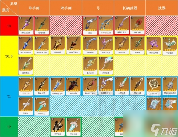 《原神》五星武器强度及泛用性天梯图介绍