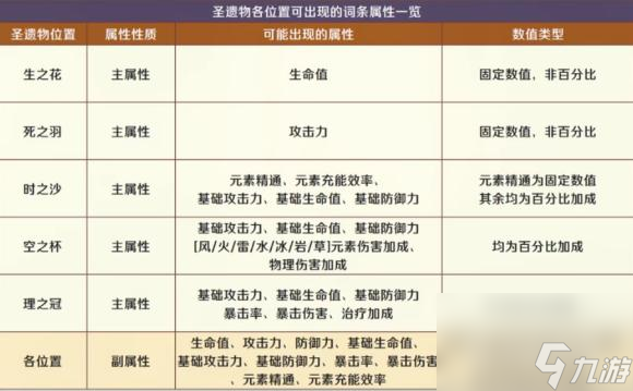 原神圣遗物属性有什么？ （圣遗物属性有什么）