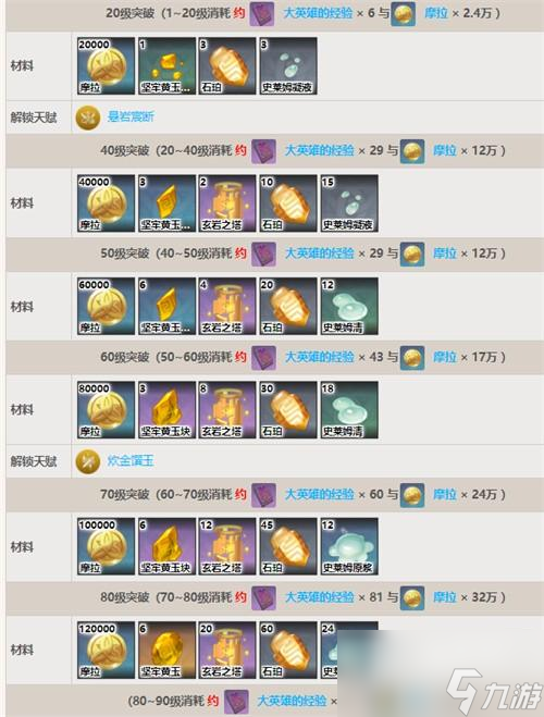 原神钟离突破材料汇总