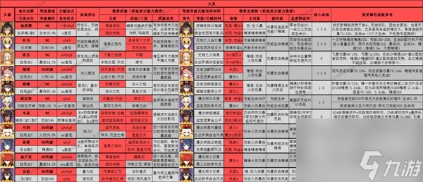 原神3.8版全角色深渊舒适练度推荐攻略