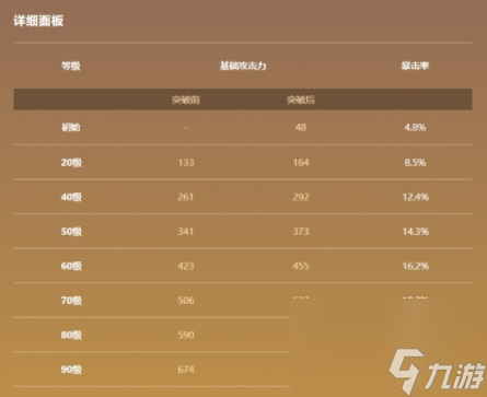 原神天空之翼90级各个面板属性是什么